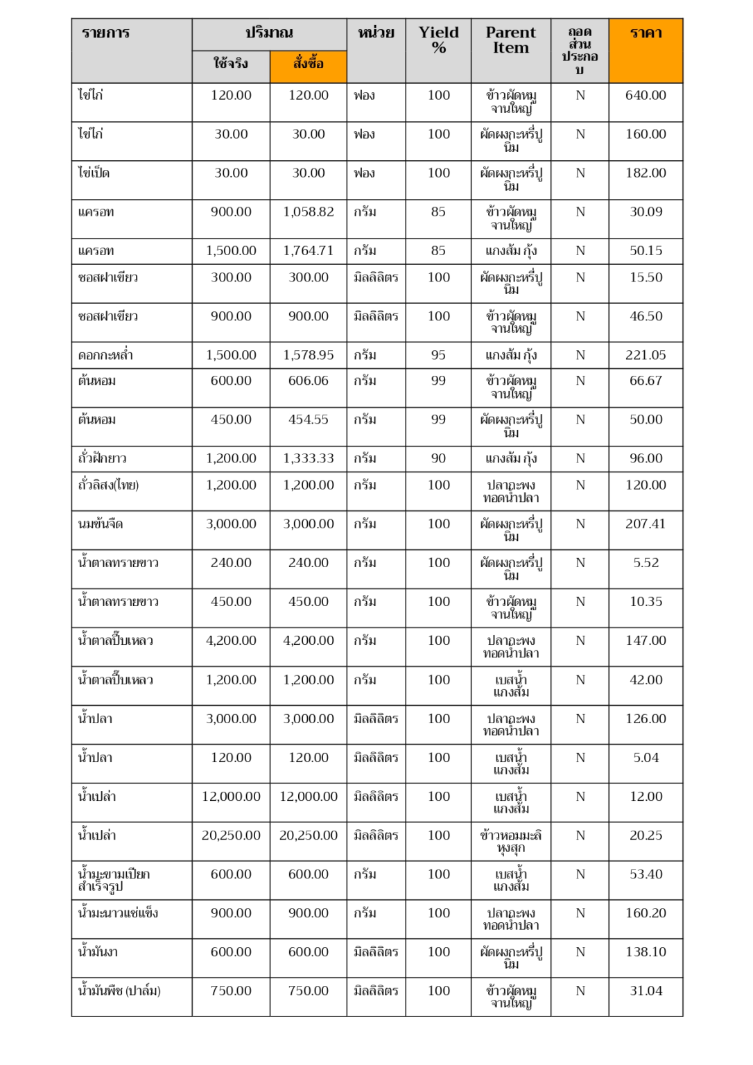 Bill of Materials (BOM) เอกสาร ตัวอย่าง