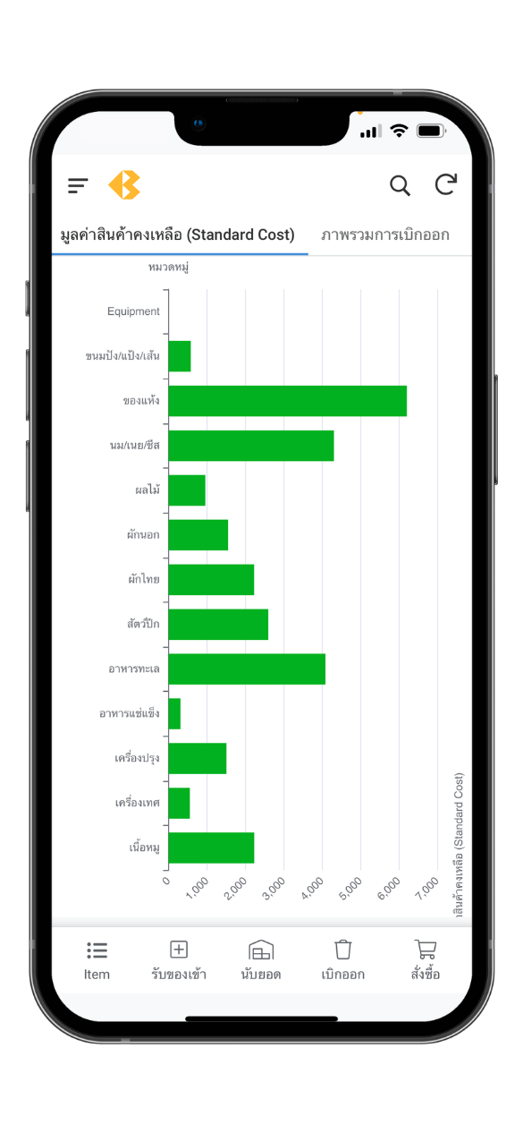 หน้าจอ All-In-One Manager: มูลค่าสินค้าคงเหลือแยกตามหมวด