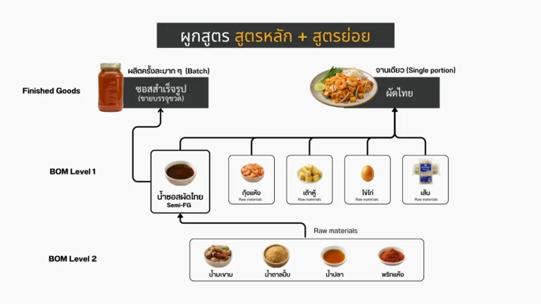 สูตรหนึ่งจานมีได้หลายชั้น: เมนู → ซอสที่ทำเอง → วัตถุดิบตั้งต้น